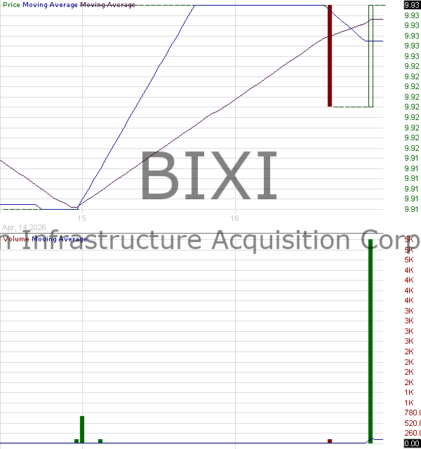 BIXI - Bitcoin Infrastructure Acquisition Corp Ltd. Ordinary Shares 15 minute intraday candlestick chart ~15 minute delay
