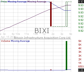BIXI - Bitcoin Infrastructure Acquisition Corp Ltd. Ordinary Shares 15 minute intraday candlestick chart ~15 minute delay