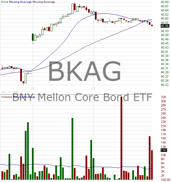 BKAG - BNY Mellon Core Bond ETF 15 minute intraday candlestick chart ~15 minute delay