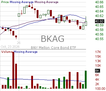 BKAG - BNY Mellon Core Bond ETF 15 minute intraday candlestick chart ~15 minute delay