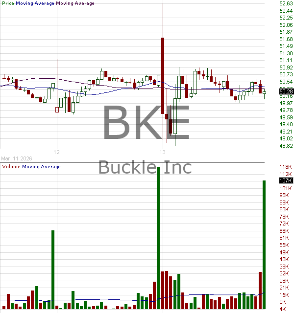 BKE - Buckle Inc. 15 minute intraday candlestick chart ~15 minute delay