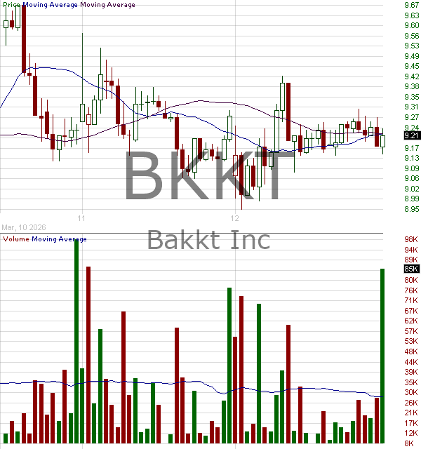 BKKT - Bakkt Holdings Inc. Class A 15 minute intraday candlestick chart ~15 minute delay