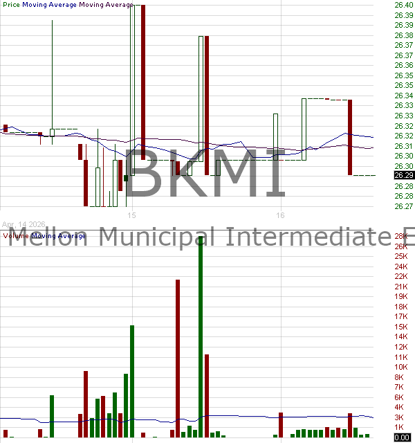 BKMI - BNY Mellon Municipal Intermediate ETF 15 minute intraday candlestick chart ~15 minute delay