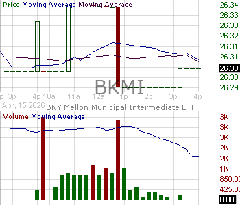 BKMI - BNY Mellon Municipal Intermediate ETF 15 minute intraday candlestick chart ~15 minute delay