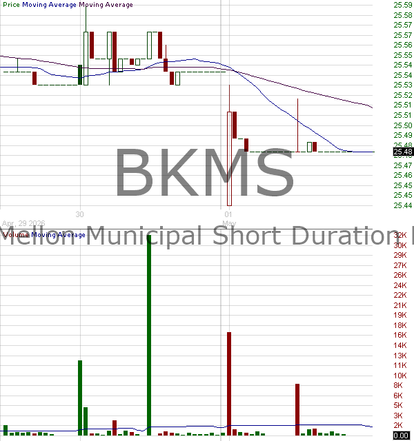 BKMS - BNY Mellon Municipal Short Duration ETF 15 minute intraday candlestick chart ~15 minute delay