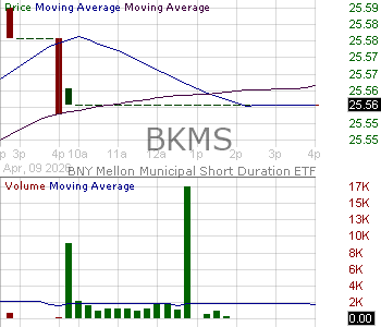 BKMS - BNY Mellon Municipal Short Duration ETF 15 minute intraday candlestick chart ~15 minute delay