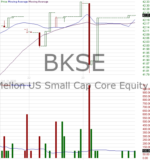 BKSE - BNY Mellon US Small Cap Core Equity ETF 15 minute intraday candlestick chart ~15 minute delay