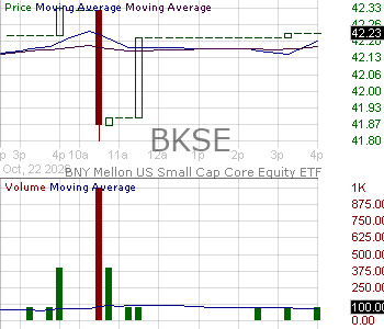 BKSE - BNY Mellon US Small Cap Core Equity ETF 15 minute intraday candlestick chart ~15 minute delay