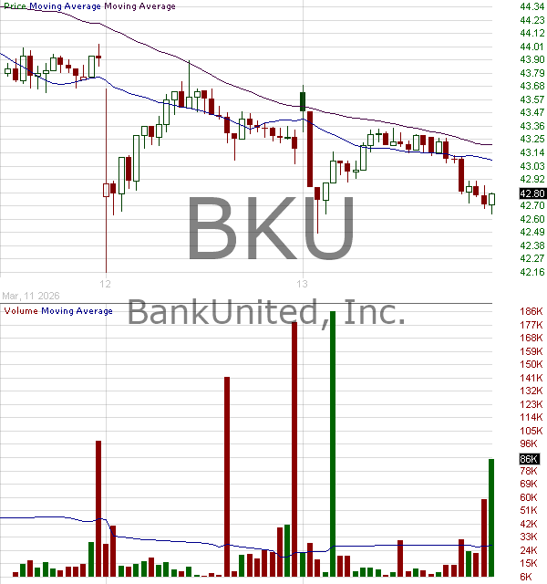 BKU - BankUnited Inc. 15 minute intraday candlestick chart ~15 minute delay