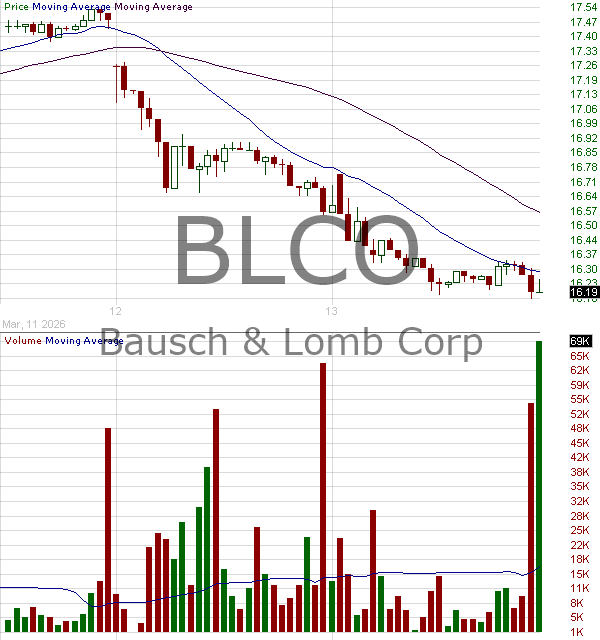 BLCO - Bausch Lomb Corporation Common Shares 15 minute intraday candlestick chart ~15 minute delay