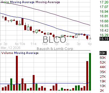 BLCO - Bausch Lomb Corporation Common Shares 15 minute intraday candlestick chart ~15 minute delay
