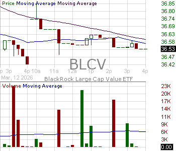 BLCV - iShares Large Cap Value Active ETF 15 minute intraday candlestick chart ~15 minute delay