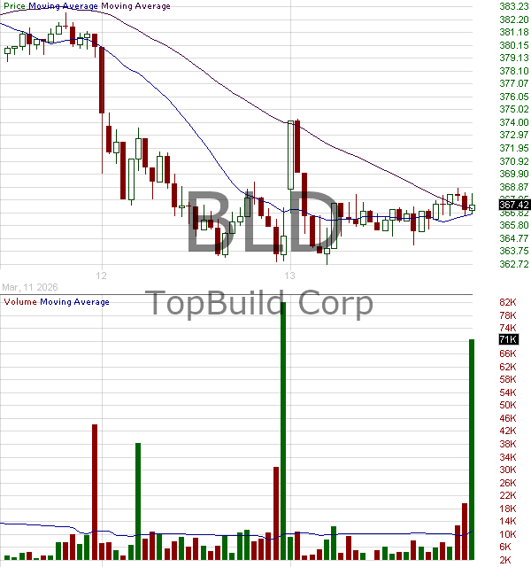 BLD - TopBuild Corp. 15 minute intraday candlestick chart ~15 minute delay