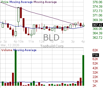 BLD - TopBuild Corp. 15 minute intraday candlestick chart ~15 minute delay