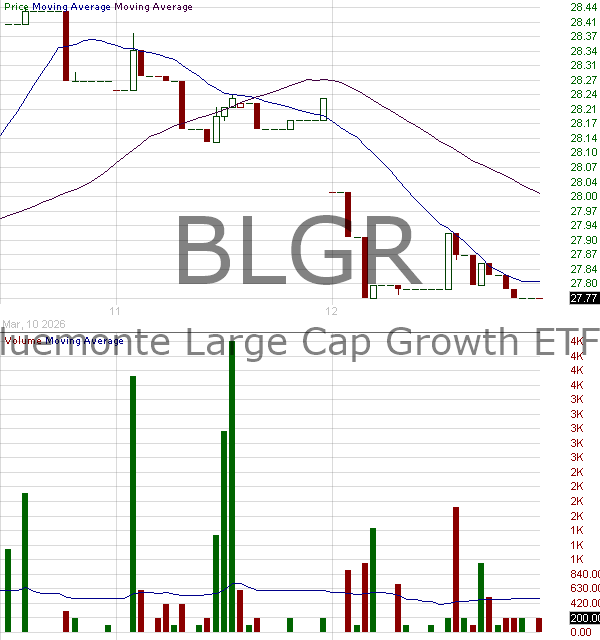 BLGR - Exchange Traded Concepts Trust Bluemonte Large Cap Growth ETF 15 minute intraday candlestick chart ~15 minute delay
