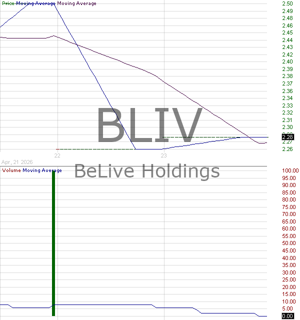 BLIV - BeLive Holdings 15 minute intraday candlestick chart ~15 minute delay