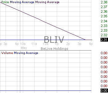 BLIV - BeLive Holdings 15 minute intraday candlestick chart ~15 minute delay