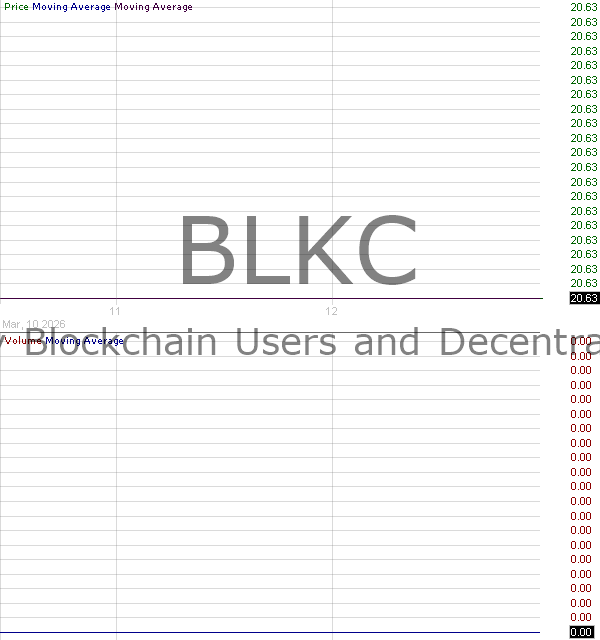 BLKC - Invesco Alerian Galaxy Blockchain Users and Decentralized Commerce ETF 15 minute intraday candlestick chart ~15 minute delay
