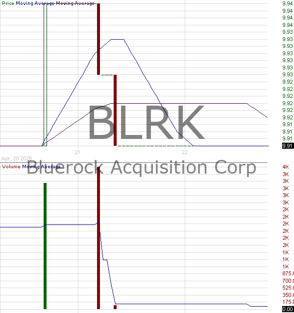 BLRK - Bluerock Acquisition Corp. Ordinary Shares 15 minute intraday candlestick chart ~15 minute delay
