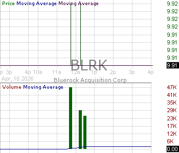 BLRK - Bluerock Acquisition Corp. Ordinary Shares 15 minute intraday candlestick chart ~15 minute delay