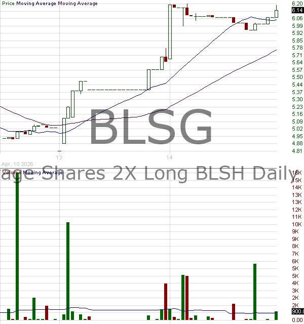 BLSG - Leverage Shares 2X Long BLSH Daily ETF 15 minute intraday candlestick chart ~15 minute delay