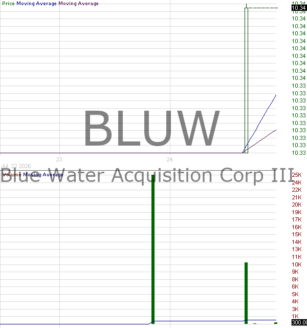 BLUW - Blue Water Acquisition Corp. III Ordinary Shares 15 minute intraday candlestick chart ~15 minute delay