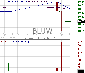 BLUW - Blue Water Acquisition Corp. III Ordinary Shares 15 minute intraday candlestick chart ~15 minute delay