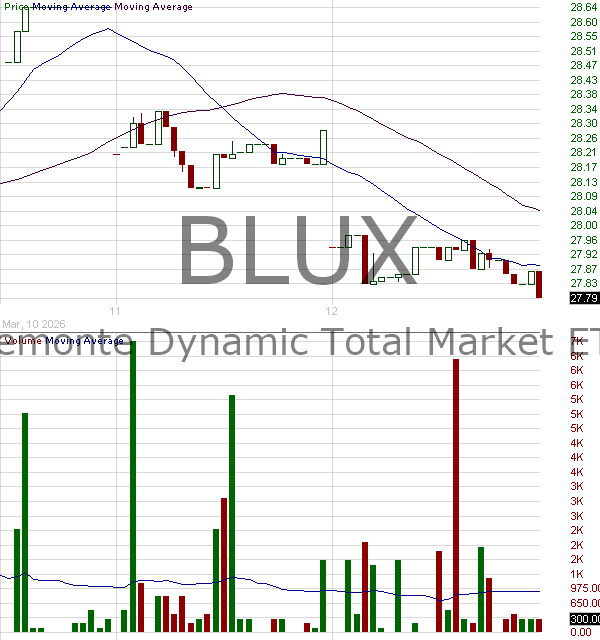 BLUX - Exchange Traded Concepts Trust Bluemonte Dynamic Total Market ETF 15 minute intraday candlestick chart ~15 minute delay