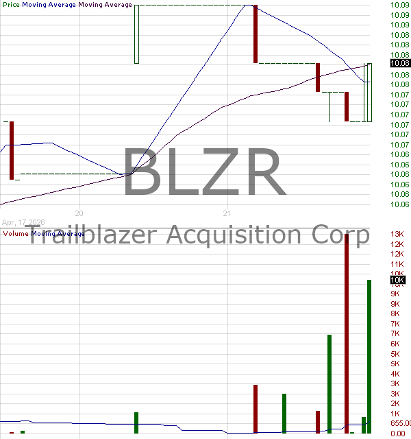 BLZR - Trailblazer Acquisition Corp. Ordinary Shares 15 minute intraday candlestick chart ~15 minute delay