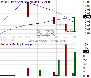 BLZR - Trailblazer Acquisition Corp. Ordinary Shares 15 minute intraday candlestick chart ~15 minute delay