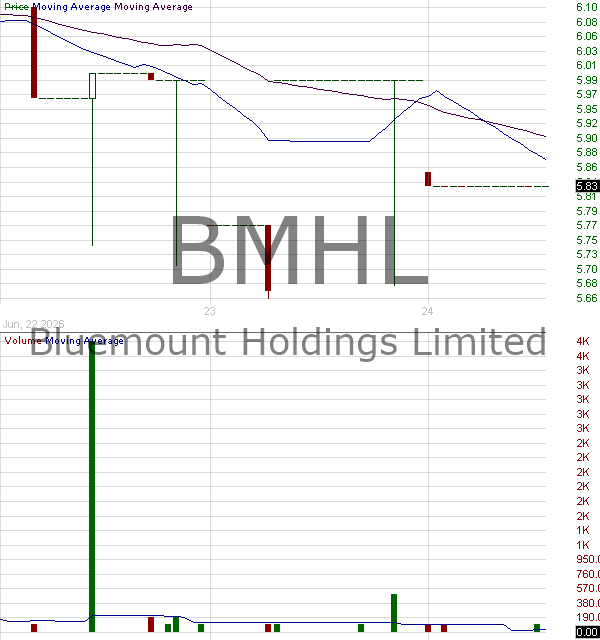 BMHL - Bluemount Holdings Limited - Class B Ordinary Shares 15 minute intraday candlestick chart ~15 minute delay