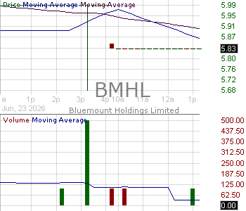 BMHL - Bluemount Holdings Limited - Class B Ordinary Shares 15 minute intraday candlestick chart ~15 minute delay