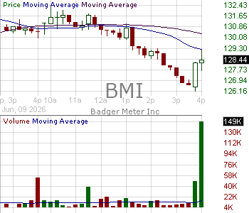 BMI - Badger Meter Inc. 15 minute intraday candlestick chart ~15 minute delay