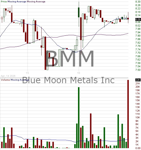 BMM - Blue Moon Metals Inc. 15 minute intraday candlestick chart ~15 minute delay