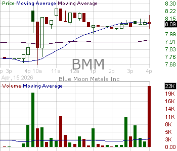 BMM - Blue Moon Metals Inc. 15 minute intraday candlestick chart ~15 minute delay