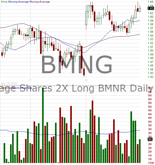BMNG - Leverage Shares 2X Long BMNR Daily ETF 15 minute intraday candlestick chart ~15 minute delay
