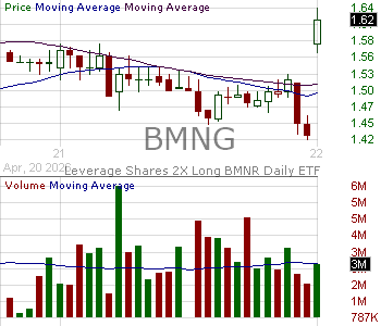 BMNG - Leverage Shares 2X Long BMNR Daily ETF 15 minute intraday candlestick chart ~15 minute delay