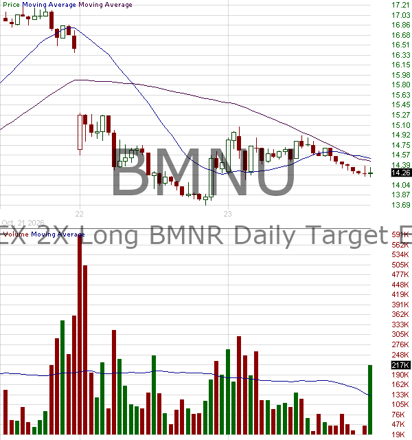 BMNU - T-REX 2X Long BMNR Daily Target ETF 15 minute intraday candlestick chart ~15 minute delay