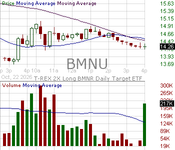 BMNU - T-REX 2X Long BMNR Daily Target ETF 15 minute intraday candlestick chart ~15 minute delay