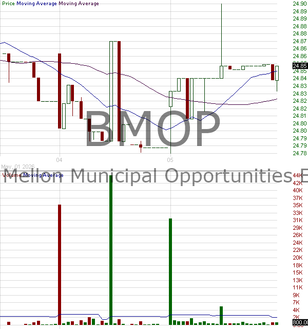 BMOP - BNY Mellon Municipal Opportunities ETF 15 minute intraday candlestick chart ~15 minute delay