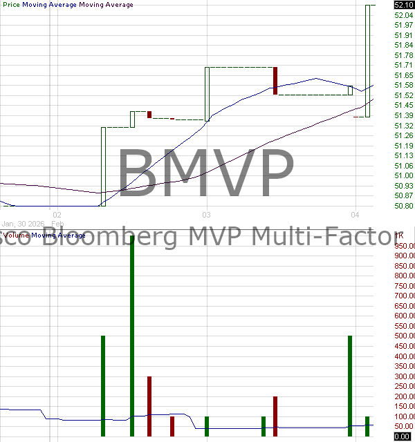 BMVP - Invesco Bloomberg MVP Multi-factor ETF 15 minute intraday candlestick chart ~15 minute delay