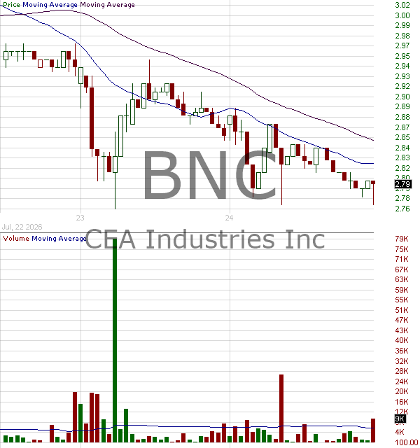 BNC - CEA Industries Inc. 15 minute intraday candlestick chart ~15 minute delay