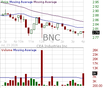 BNC - CEA Industries Inc. 15 minute intraday candlestick chart ~15 minute delay