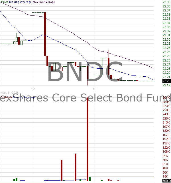 BNDC - FlexShares Core Select Bond Fund 15 minute intraday candlestick chart ~15 minute delay