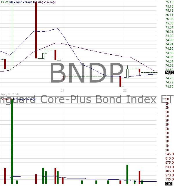 BNDP - Vanguard Core-Plus Bond Index ETF 15 minute intraday candlestick chart ~15 minute delay