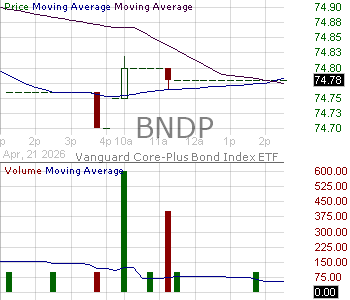 BNDP - Vanguard Core-Plus Bond Index ETF 15 minute intraday candlestick chart ~15 minute delay