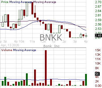 BNKK - Bonk Inc. 15 minute intraday candlestick chart ~15 minute delay