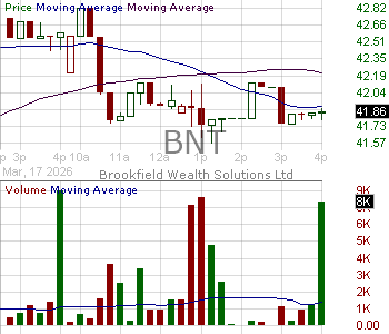 BNT - Brookfield Wealth Solutions Ltd. Class A Exchangeable Limited Voting Shares 15 minute intraday candlestick chart ~15 minute delay