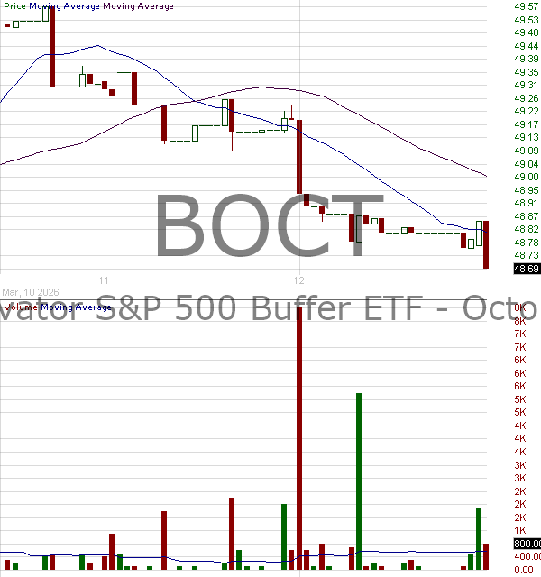BOCT - Innovator U.S. Equity Buffer ETF - October 15 minute intraday candlestick chart ~15 minute delay