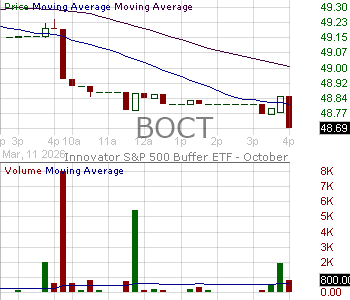 BOCT - Innovator U.S. Equity Buffer ETF - October 15 minute intraday candlestick chart ~15 minute delay